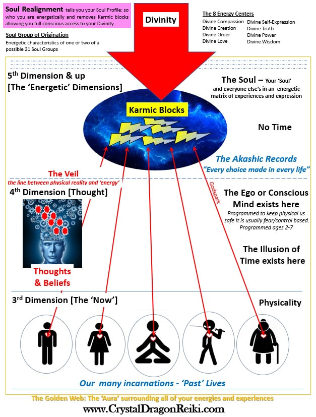 Diagram illustrating the Soul and Akashic Records
